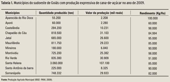 2 De acordo Franco; Assunção (2011, p. 33): O Sudoeste de Goiás é composto de dezoito municípios. Destes doze produzem cana-de-açúcar.