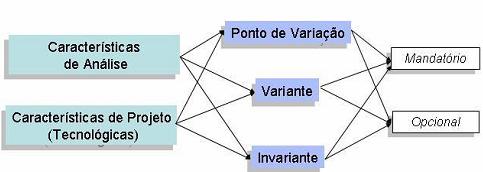34 Características Pontos de Variação Variantes Invariantes Definição Determinados pontos em um sistema de software onde decisões são tomadas a respeito, por exemplo, de qual variante será utilizada.