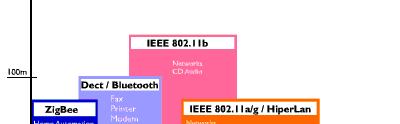 ZigBee e outras tecnologias wireless ZigBee e WiFi ZigBee WiFi Os canais ZigBee devem ser escolhidos com cuidado