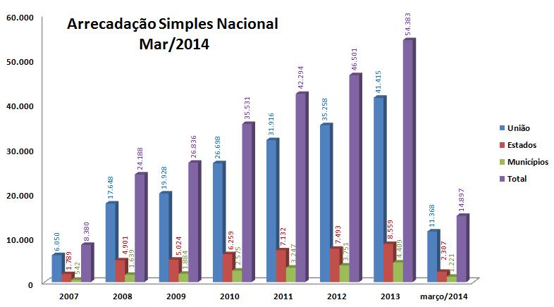 4.2 Evolução dos Tributos do Simples