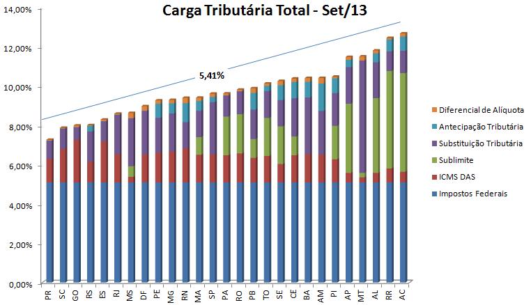 6 Carga Tributária das Micro e Pequenas