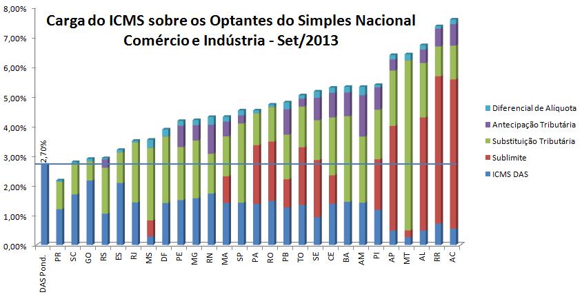 1 Carga Tributária Total das Micro e