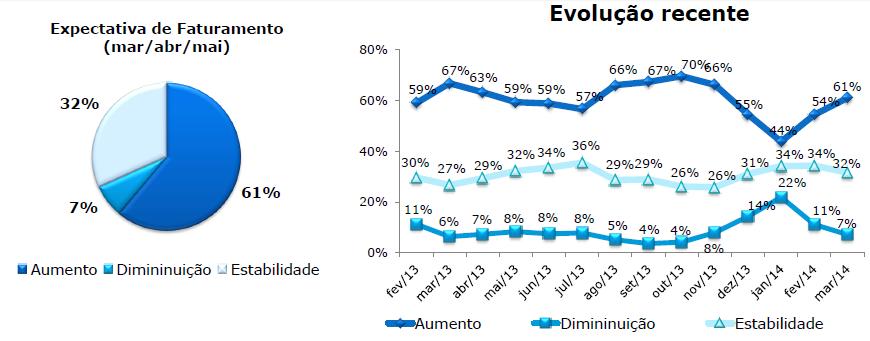 12 Índice de Confiança dos Pequenos Negócios Abril/2014 (Dados referentes a Março/2014) O Índice de Confiança dos Pequenos Negócios em março/14 subiu 6 pontos em relação a fevereiro/14 e apresentou