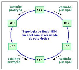 recomendação trata principalmente de 2 tipos de arquiteturas de proteção (redundância): SNCP (Subnetwork Connection Protection), que usa segmentos de rede entre os equipamentos com 2 fibras ópticas;