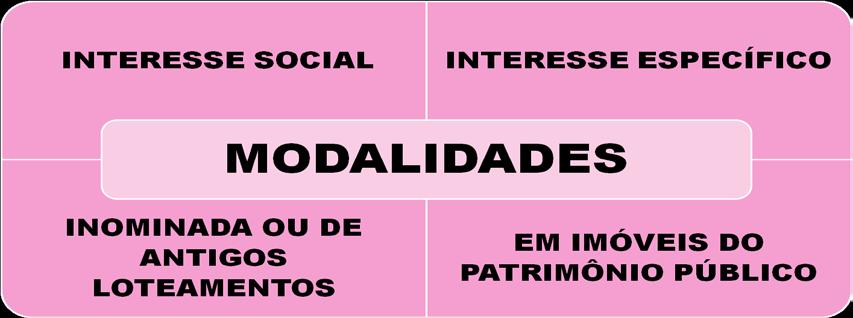 3.1 Modalidades de Regularização Fundiária no Brasil Fundiária: Na legislação brasileira, estão previstas quatro modalidades de Regularização 1.