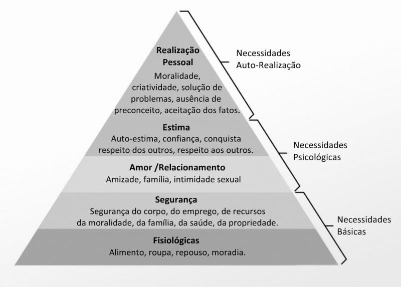 Figura 1 - Pirâmide das necessidades de Maslow Fonte: Maslow apud KOTLER e KELLER (2006) De acordo com a teoria criada por Maslow, as pessoas tentam primeiro satisfazer as necessidades básicas, como