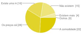 escolha na internet; 18% ainda dizem que não existem vendedores para interferirem na sua compra, é só você, escolhendo o seu produto.