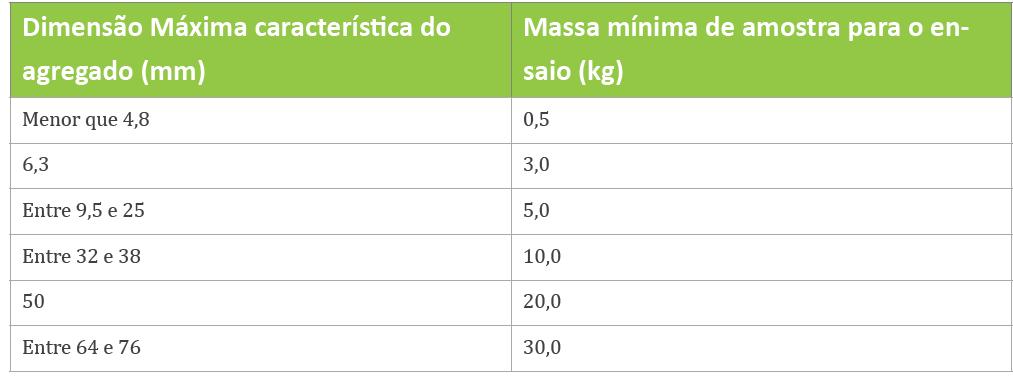 PROPRIEDADES FÍSICAS A distribuição granulométrica é determinada por meio de um ensaio descrito na NBR 7217, que consiste no