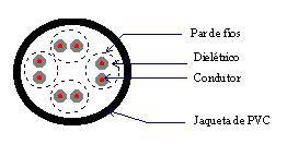 interna Dieléctrico Condutor Blindagem global Revestimento