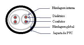 UTP STP 1 4x2x0,5 4x2x0,5 ou 2x2x0,5 Código de cores Numero do