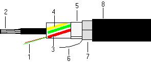 Exemplo da constituição e caracterização dos cabos de fibras ópticas 1 2 3 4 5 6 7 1. Tensor central metálico ou não metálico 2. Fibra óptica 3. Tubos para alojamento das fibras 4. 5. Fio de rasgar Blindagem constituída por fita de papel ou poliester 6.