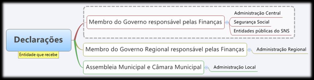 As entidades da Admistração Local enviam as declarações 1 e 2 à assembleia municipal e à câmara municipal.