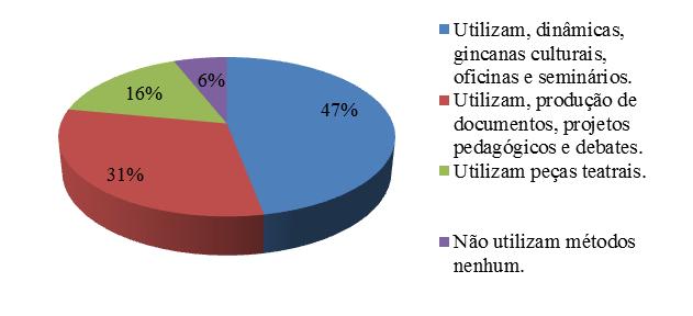 Com esta questão percebe-se que os professores entrevistados em sua maioria utilizam diversos métodos de ensino nas suas práticas pedagógicas.