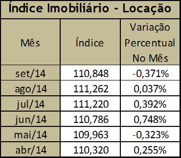 Índice Imobiliário Secovi-DF O Índice Imobiliário Secovi-DF foi criado com o intuito de refletir, mês a