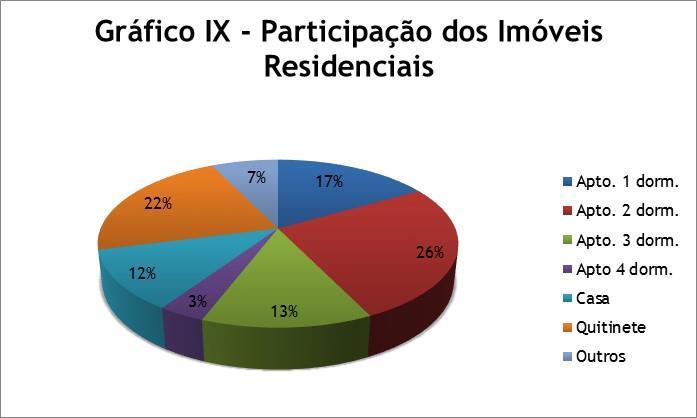 Locação Em setembro, foram analisados 8.511 imóveis, sendo 5.857 residenciais e 2.