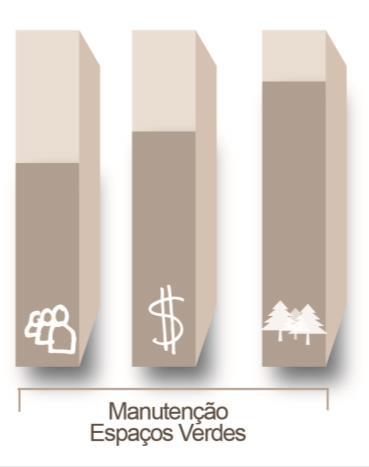 recursos humanos face ao anterior modelo de gestão, evitando-se a necessidade de contratação de mais pessoal para executar tarefas temporárias ou de apoio sazonal às atuais equipas.