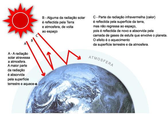 Efeito estufa Aumento da