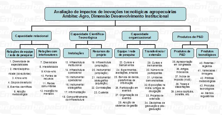 Todas as avaliações tiveram como base de comparação, no processo de avaliação ex-ante o Sistema de Produção de Sementes de Arachis pintoi cv. BRS Mandobi no Acre (EMBRAPA ACRE, 2011).