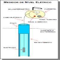 55 Figura 19 Medidor de nível elétrico (CPRM, 1998). É aconselhável a utilização de cronômetro no início do teste, principalmente enquanto as medidas estiverem espaçadas de 1 minuto.