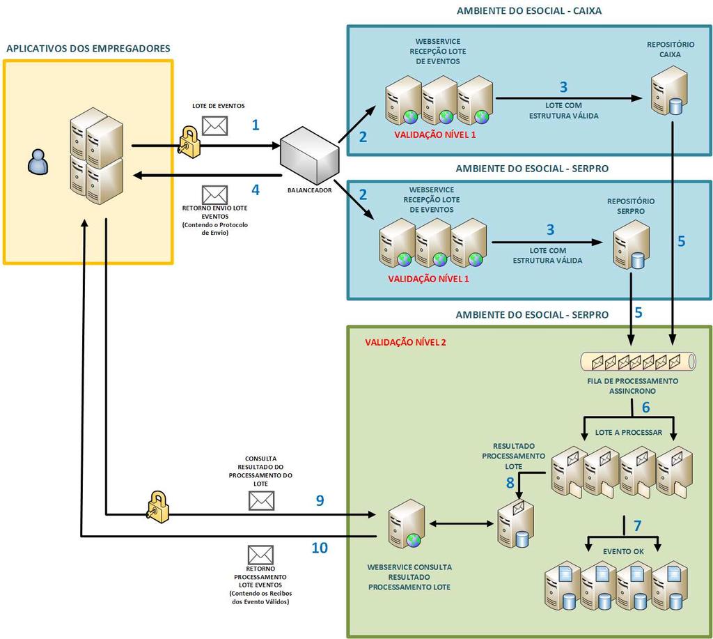 O andamento/resultado do processamento dos eventos, bem como os erros gerados pela má formação destes ou pelo processamento dos mesmos, somente poderão ser recuperados pelo responsável pela