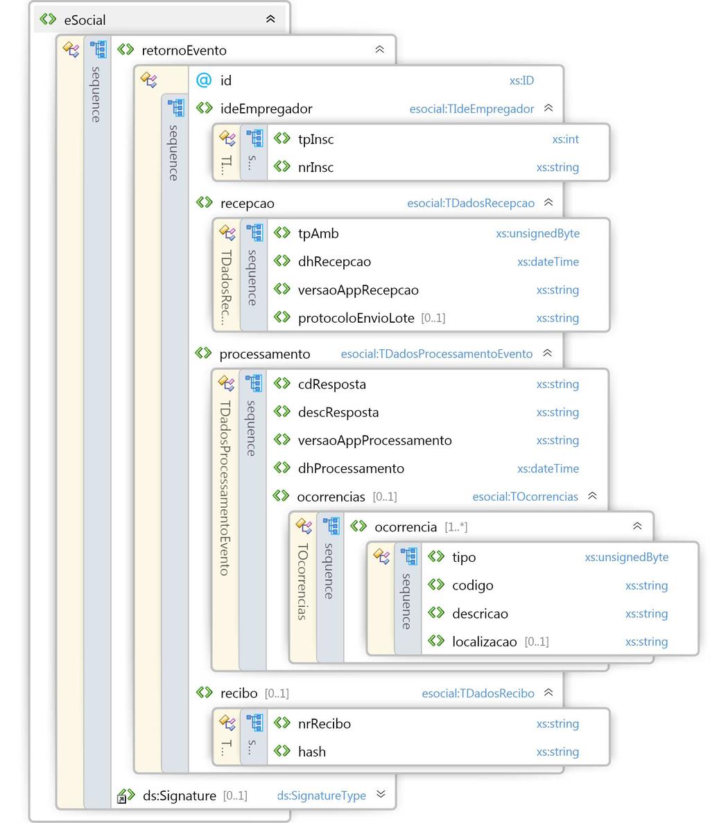 6.5. Estrutura do retorno de processamento do evento Para cada evento enviado, o Sistema esocial gera um documento Xml com informações referentes ao processamento do evento.