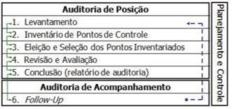 O Conhecimentos : O O auditor precisa: O Conhecer técnicas de auditoria; O Conhecimento de negócio da organização; O Conhecer as leis e regulamentos.