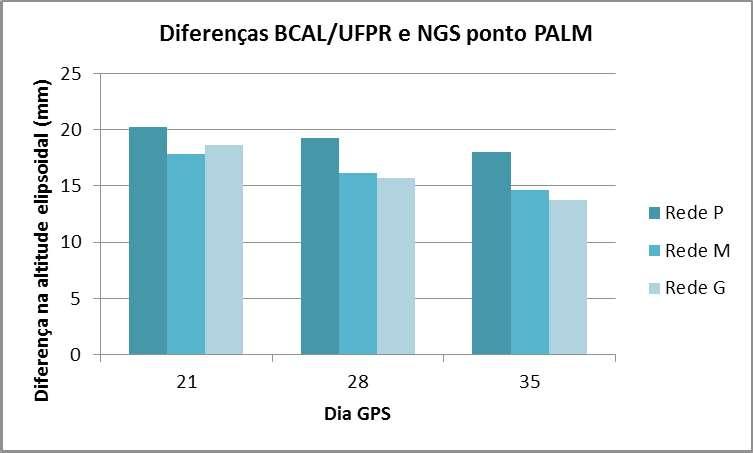 Avaliação da In uência dos Parâmetros Próprios de Calibração de Antenas GPS no Processamento Fig. 14 - Diferenças das altitudes elipsoidais do ponto PALM.