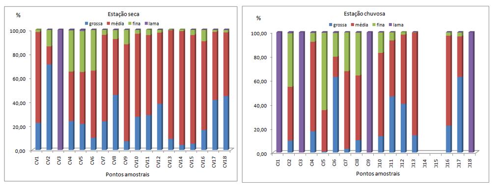 49 Figura 11. Frações granulométricas ao longo dos pontos amostrais durante as estações seca e chuvosa Figura 12.