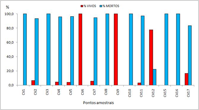 62 3.5 TAFONOMIA 3.5.1 VIVOS E MORTOS Na estação seca, apenas 5,65% dos foraminíferos coletados estavam vivos. Sendo estes predominantes em CV6 (100%), CV9 (100%) e CV12 (77,78%).