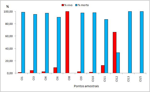 63 Na estação chuvosa 4,5% dos foraminíferos coletados estavam vivos. Ocorrendo como em CI8 (100%) e CI12 (66,67%).