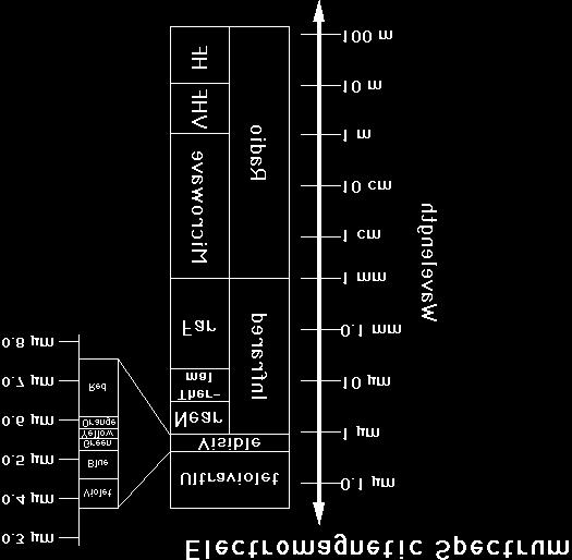 Fig. 8 - O espectro eletromagnético.