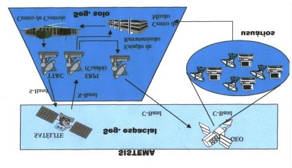 Fig. 17 - Sistema Espacial. No sistema acima, os usuários contatam o Centro de Missão para solicitar serviços ou imagens do satélite.