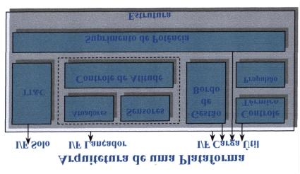 3. controle de órbita e atitude, 4. propulsão, 5. comunicações de serviço (telemetria/telecomandos/localização), 6. gestão de dados a bordo (processamento/armazenamento), 7. controle térmico, 8.