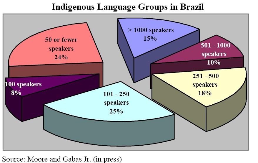 ada Muitas das línguas tem muito poucos falantes Para padrões Europeus, TODAS as línguas indígenas no Brasil têm pouquíssimos falantes! Há quem defende que uma língua com menos do que 1.000.