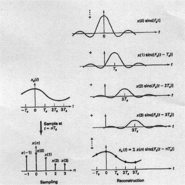 Reconstrução A prtir do teorem d mostrgem, torn-se clro que se mostrrmos um sinl nlógico limitdo n frequênci x (t) cim d frequênci de Nyquist, poderemos posteriormente reconstruí-lo prtir ds sus