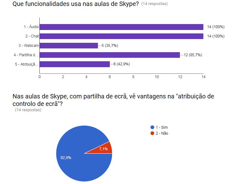 AULAS POR WEBCAM NO ENSINO A DISTÂNCIA Foram desenvolvidas diligências pela Direção. Foi assinado um protocolo com a DGE e com a Microsoft.