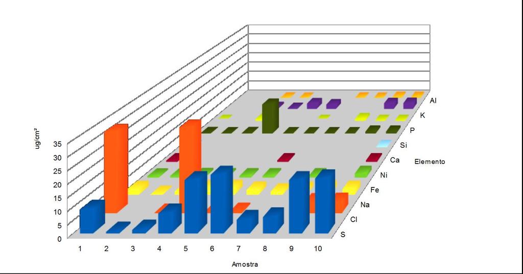 Observa-se que a composição varia consideravelmente entre as diferentes amostras, sendo que, a mais simples em composição foi a amostra 7. Destaca-se a quantidade de 33,469 µg/cm² para a amostra 4.