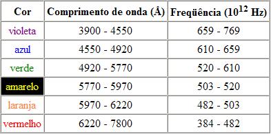 energia desta radiação, introduziremos algumas grandezas para a caracterização desta radiação. c c ; ; c, onde, = comprimento de onda, = frequência,. c 300 000 km/s = velocidade da luz no vácuo.