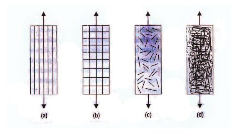 20 Os compósitos obtidos com fibras continuas podem apresentar reforço unidirecional ou reforço bidimensional (tecidos).