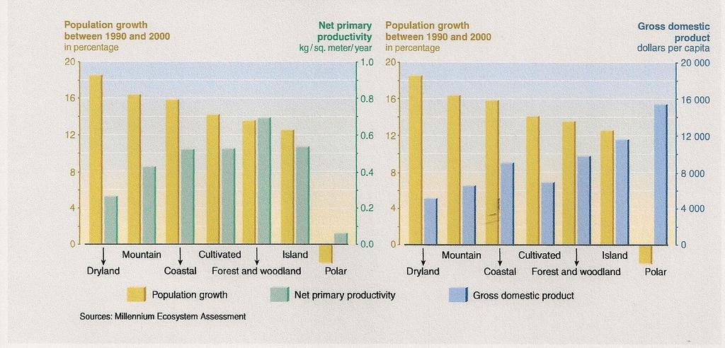 Millenium Ecosystem Assessment, 2005 Sistemas c/ menor produtividade e menor PIB