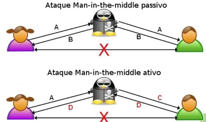 Tipos de Man In The Middle Fonte: A