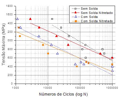 indica que a o tratamento de nitretação a plasma tem pouca influência no desempenho em fadiga e que a existência da solda tem uma influência mais marcante, reduzindo a vida em fadiga do material.