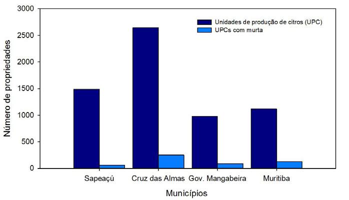 Mapeamento de hospedeiros suscetíveis ao HUANGLONGBING dos citros... 17 Figura 6.