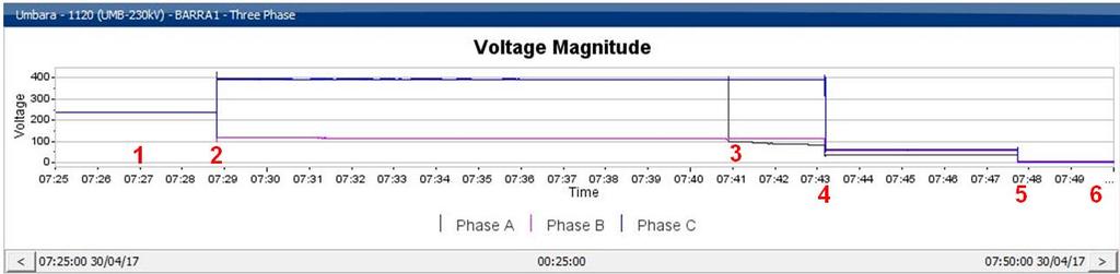 Ocorrência na SE UMBARA no dia 30/04/2017 Medição sincrofasorial do evento de liberação da BP-1 (Módulo de tensão) Sequência de manobras para desenergização da BP-1 230 kv da SE UMB Manobra Descrição