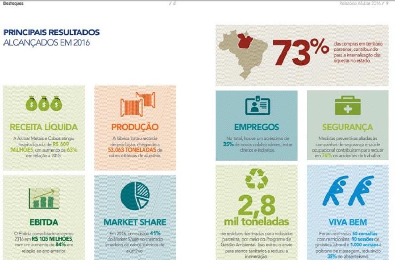 que iria para o lixo ou entregue para descarte adequado é reaproveitado. Ganha a empresa, ganha meio ambiente e ganha a sociedade. Atualmente a redução dos custos está chegando aos 10%.