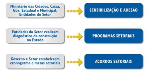 23 > Universalizar o acesso à moradia, ampliando o estoque de moradias e melhorando as existentes; > Fomentar o desenvolvimento e a implantação de instrumentos e mecanismos de garantia da qualidade