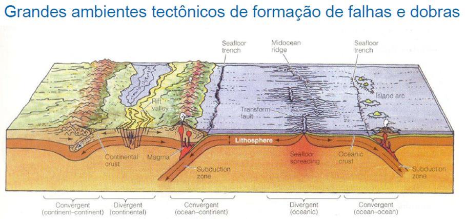 Deformação em Rochas Compressional Cisalhamento Extensional Geologia Estrutural estuda