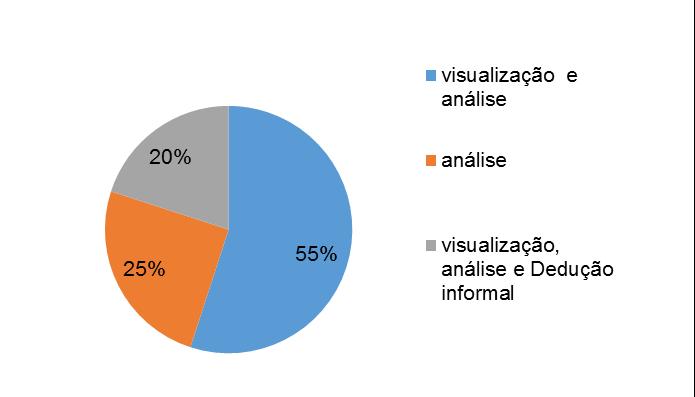 5 Gráfico 1 - Resultado da análise dos livros didáticos segundo a teoria de Van Hiele Fonte - Dados da pesquisa.