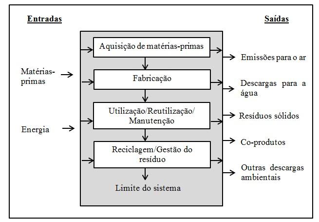 Figura 2 Estágios do ciclo de vida do produto (adotado da ISO 14040:2006) Análise do Ciclo de Vida (ACV) destaca-se por ser uma das principais ferramentas na análise ambiental e também pelo facto de