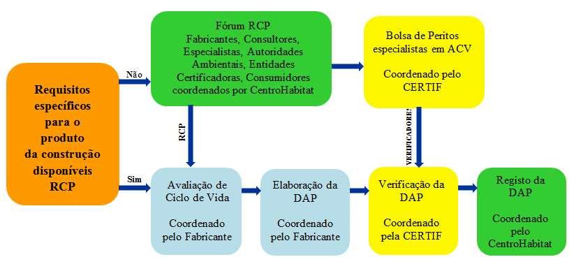 Figura 6 Sistema de registo de DAP (Centro Habitat, 2011) O processo de validação e acreditação de uma DAP é levado a cargo por uma entidade independente, que procede avaliação e acreditação do
